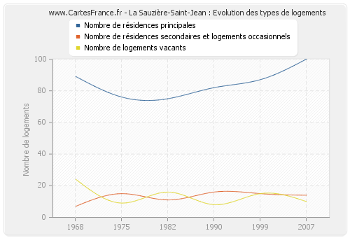 La Sauzière-Saint-Jean : Evolution des types de logements